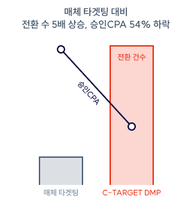 Five times more conversions and a 54% lower approval CPA than media targeting